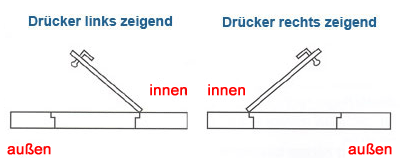 DIN-Richtung bei Drückern DIN-Richtung bei Drückern