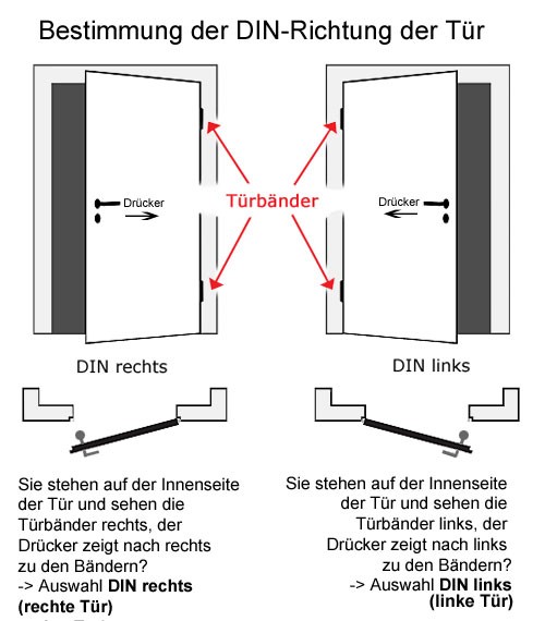 Auswahl der DIN-Tichtung Auswahl der DIN-Tichtung